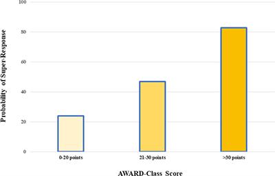 A Simple Score to Identify Super-Responders to Sacubitril/Valsartan in Ambulatory Patients With Heart Failure